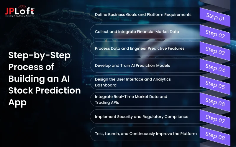 Step-by-Step Process of Building an AI Stock Prediction App